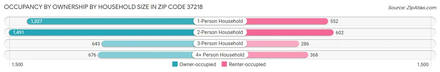 Occupancy by Ownership by Household Size in Zip Code 37218