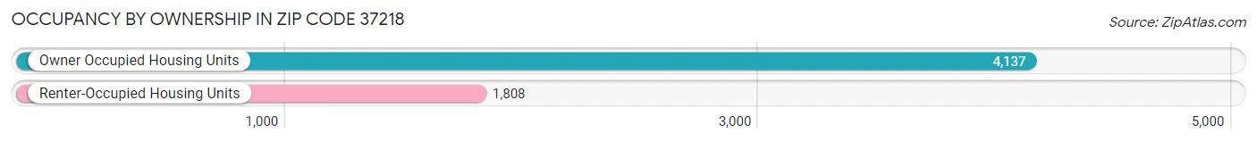 Occupancy by Ownership in Zip Code 37218