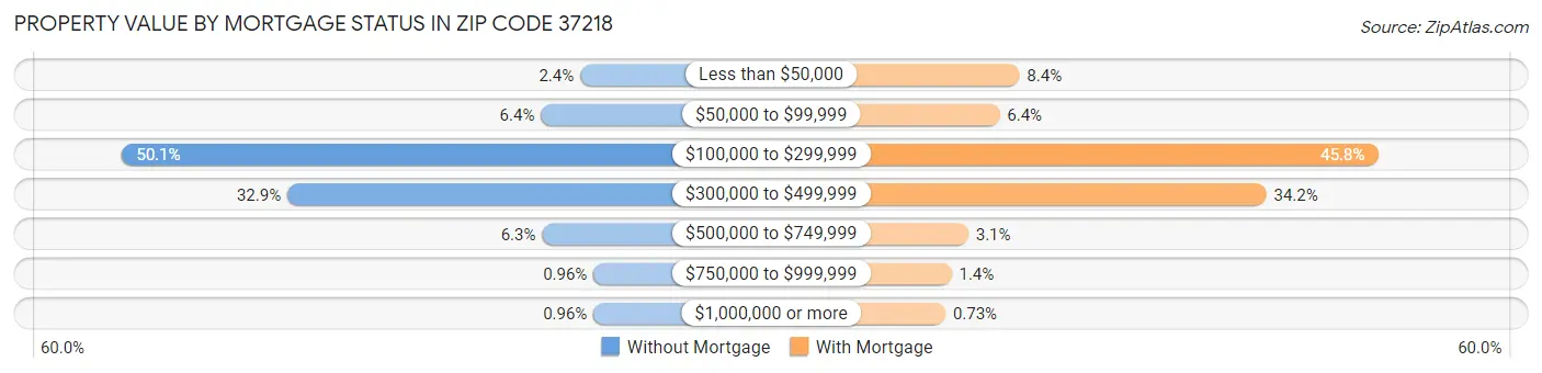 Property Value by Mortgage Status in Zip Code 37218