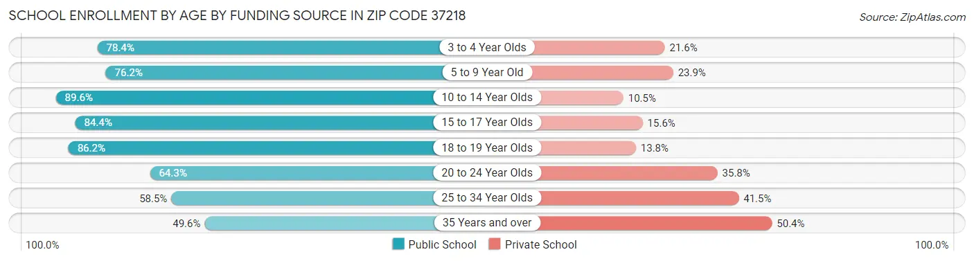 School Enrollment by Age by Funding Source in Zip Code 37218