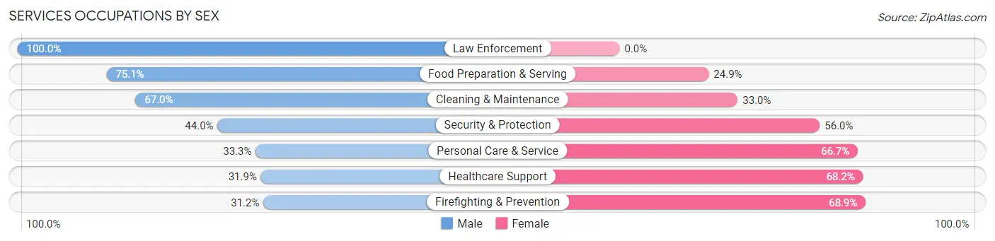 Services Occupations by Sex in Zip Code 37218