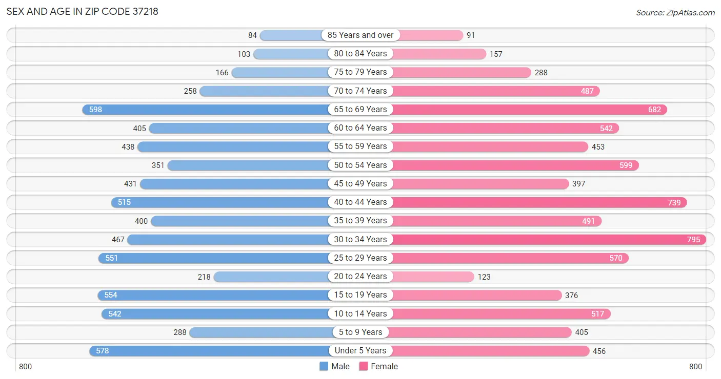 Sex and Age in Zip Code 37218