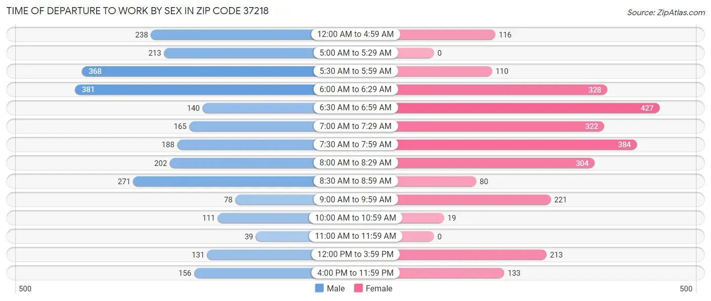 Time of Departure to Work by Sex in Zip Code 37218