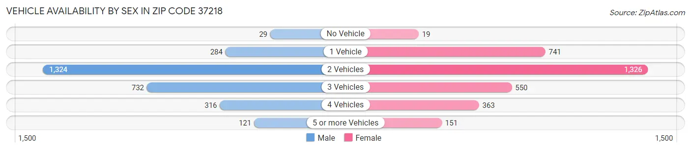 Vehicle Availability by Sex in Zip Code 37218