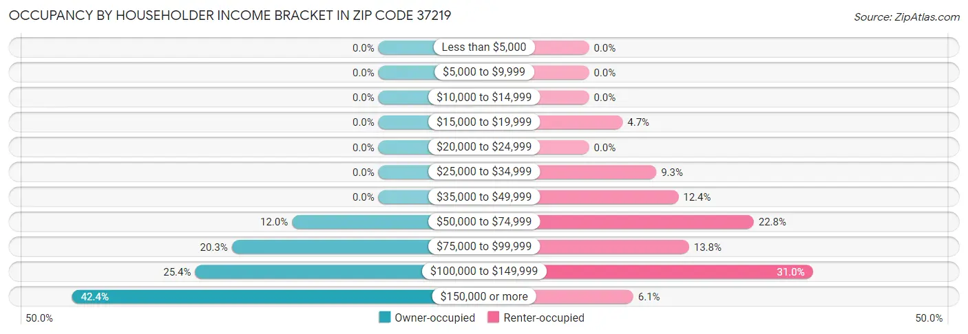 Occupancy by Householder Income Bracket in Zip Code 37219