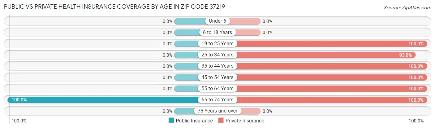 Public vs Private Health Insurance Coverage by Age in Zip Code 37219