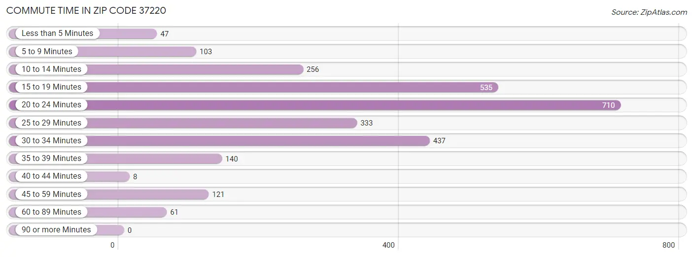 Commute Time in Zip Code 37220