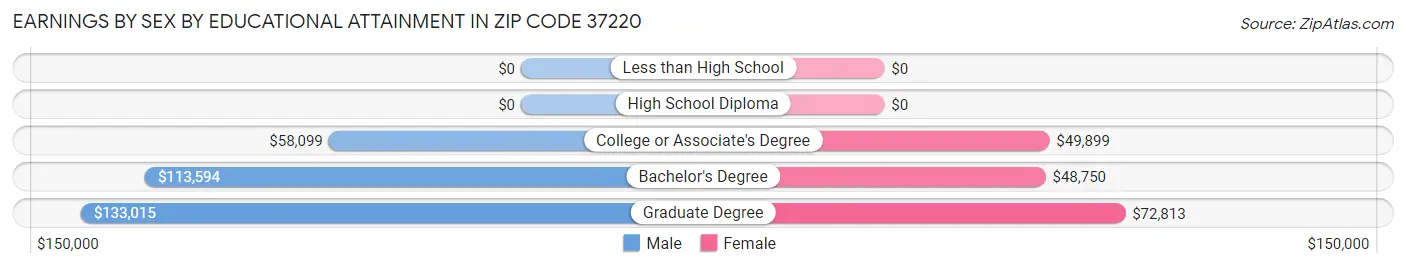 Earnings by Sex by Educational Attainment in Zip Code 37220