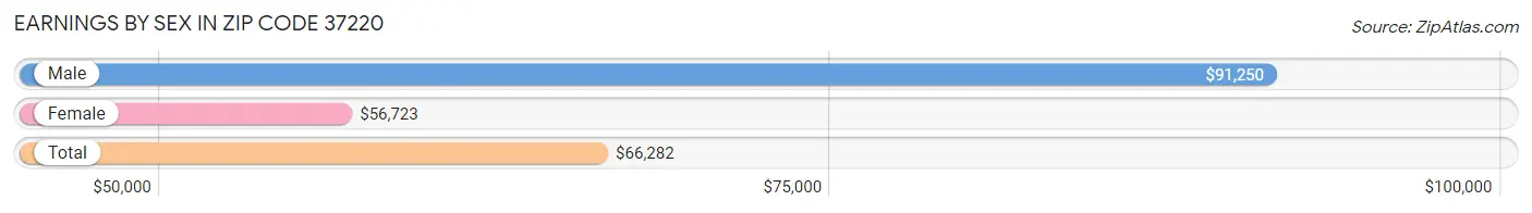 Earnings by Sex in Zip Code 37220