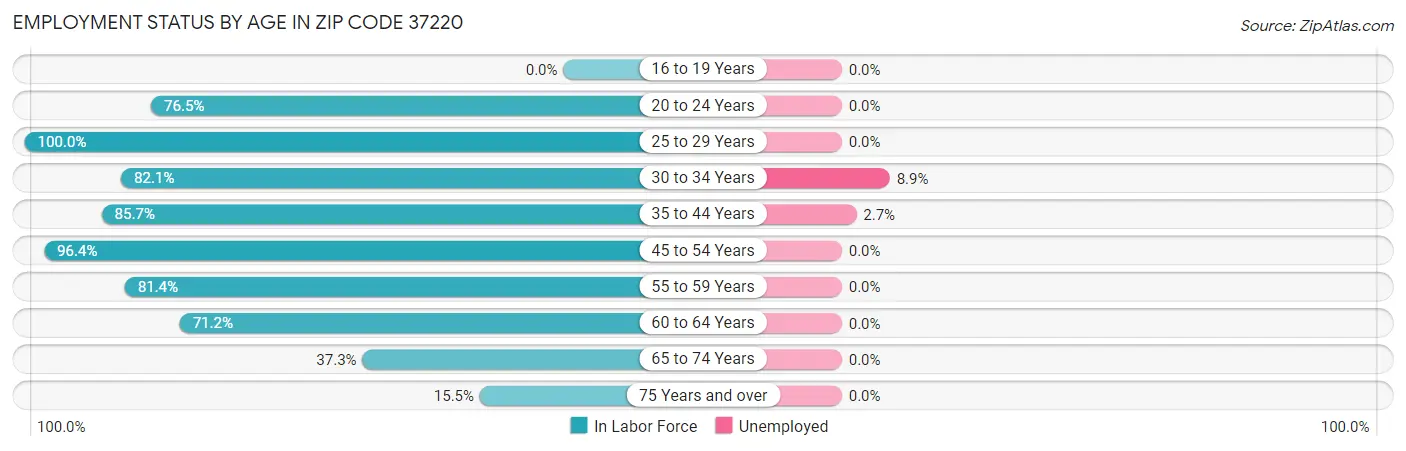 Employment Status by Age in Zip Code 37220