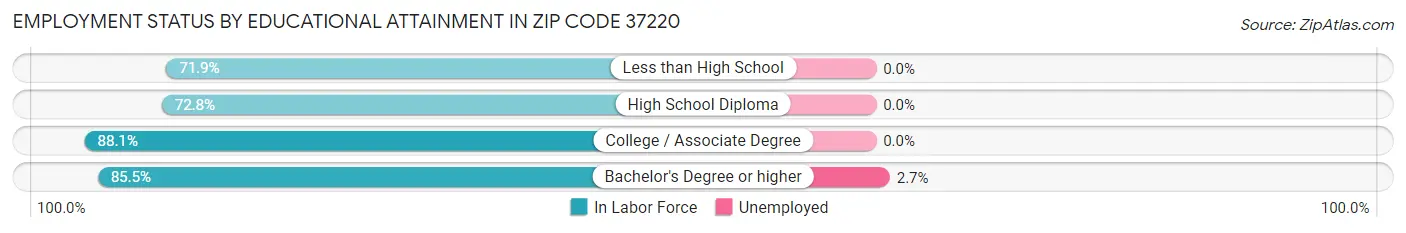 Employment Status by Educational Attainment in Zip Code 37220