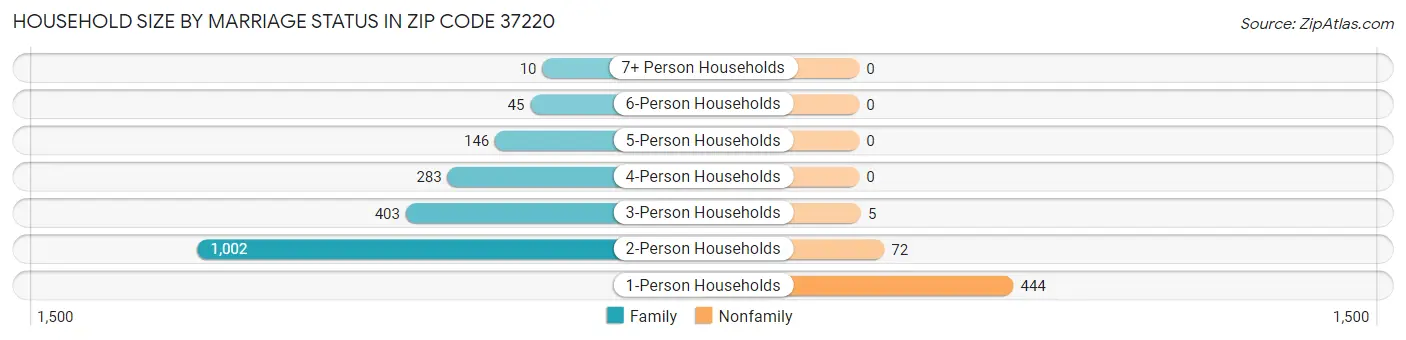Household Size by Marriage Status in Zip Code 37220
