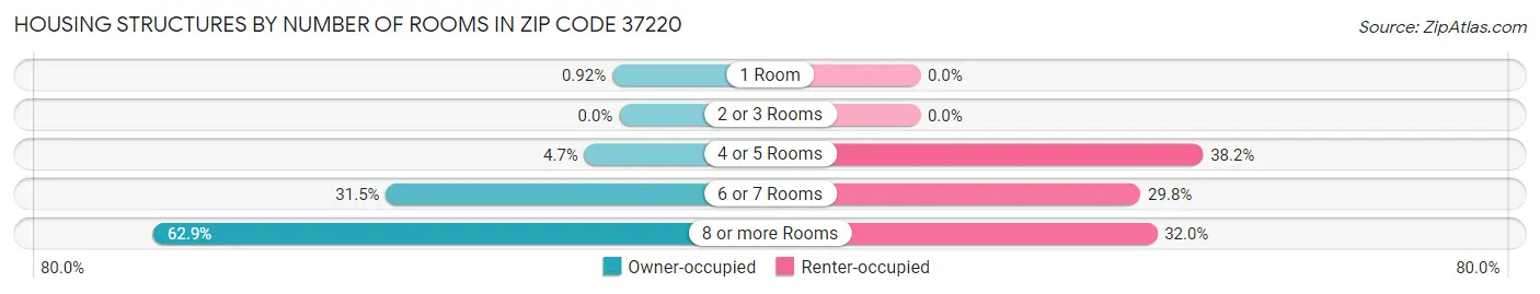 Housing Structures by Number of Rooms in Zip Code 37220