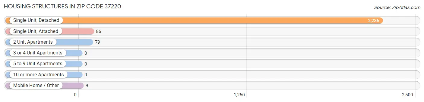 Housing Structures in Zip Code 37220