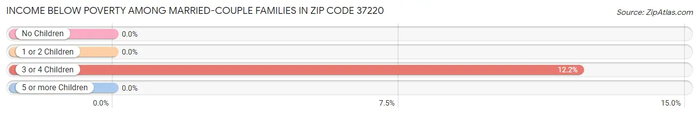 Income Below Poverty Among Married-Couple Families in Zip Code 37220