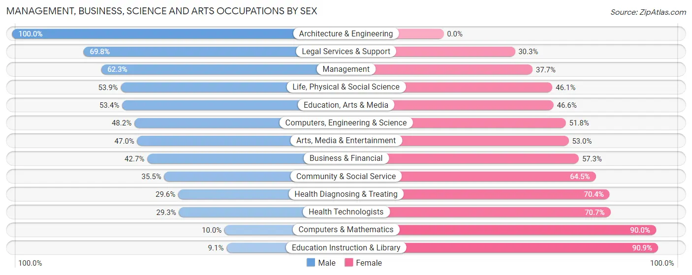 Management, Business, Science and Arts Occupations by Sex in Zip Code 37220