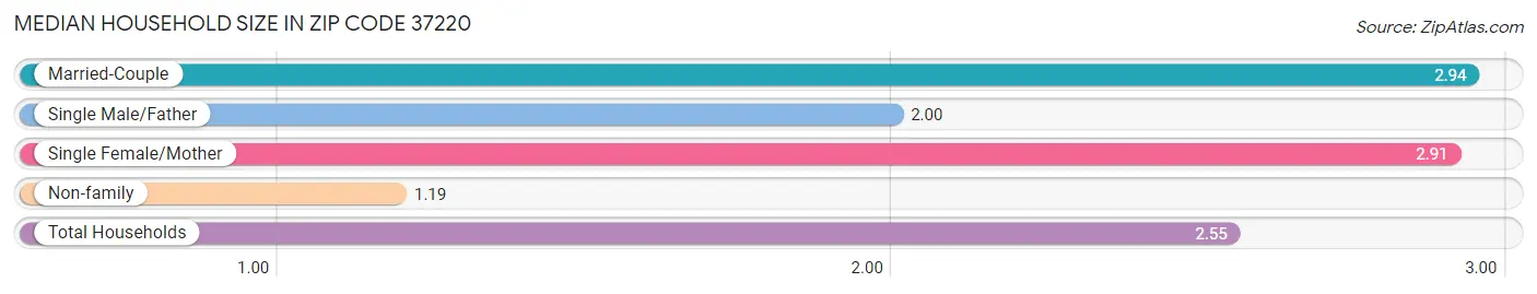 Median Household Size in Zip Code 37220