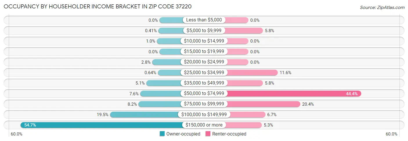 Occupancy by Householder Income Bracket in Zip Code 37220