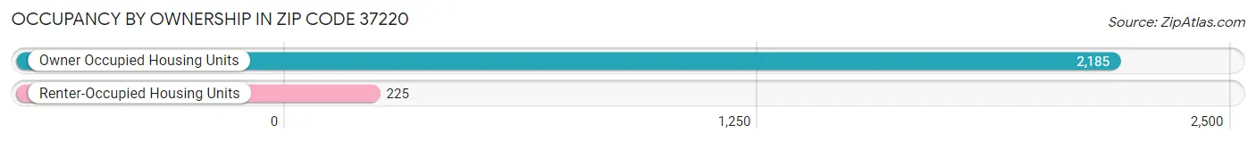 Occupancy by Ownership in Zip Code 37220
