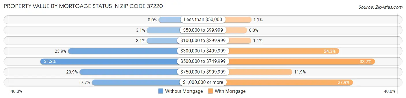 Property Value by Mortgage Status in Zip Code 37220