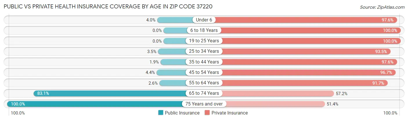 Public vs Private Health Insurance Coverage by Age in Zip Code 37220