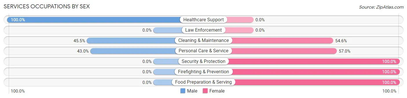 Services Occupations by Sex in Zip Code 37220