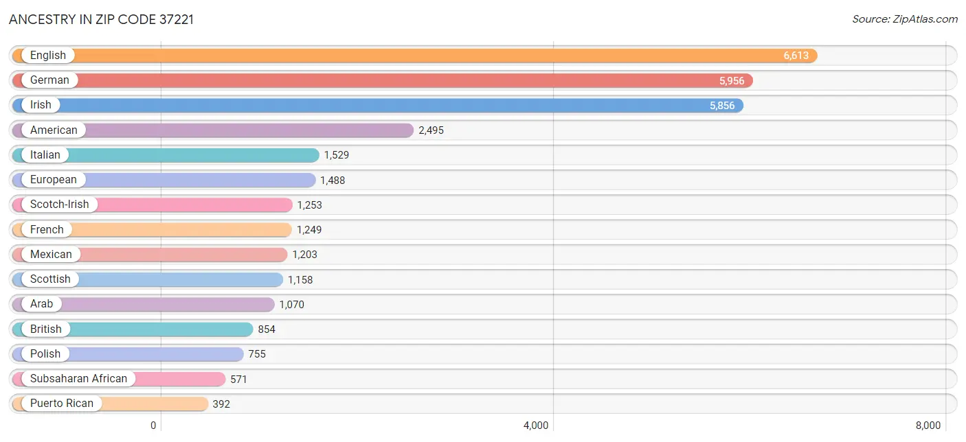 Ancestry in Zip Code 37221