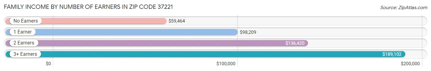 Family Income by Number of Earners in Zip Code 37221