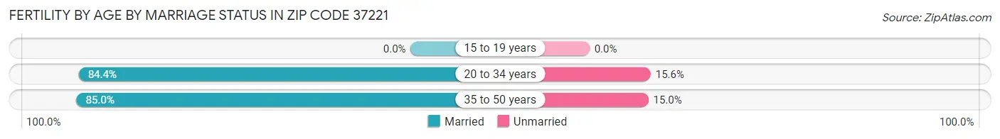 Female Fertility by Age by Marriage Status in Zip Code 37221