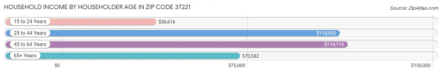 Household Income by Householder Age in Zip Code 37221