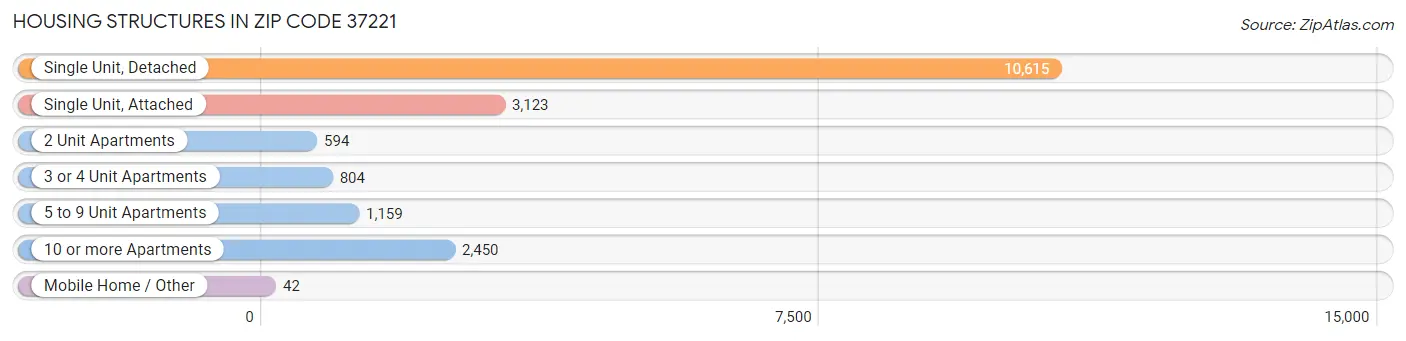 Housing Structures in Zip Code 37221