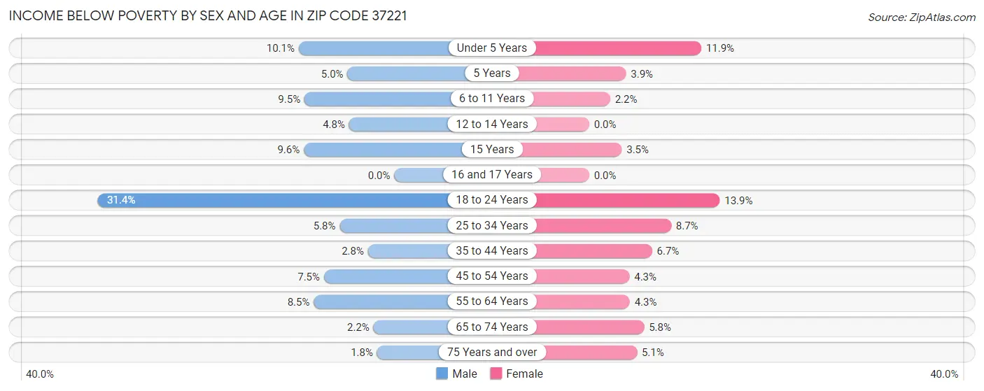 Income Below Poverty by Sex and Age in Zip Code 37221