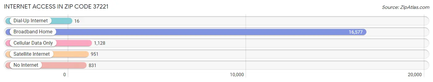 Internet Access in Zip Code 37221