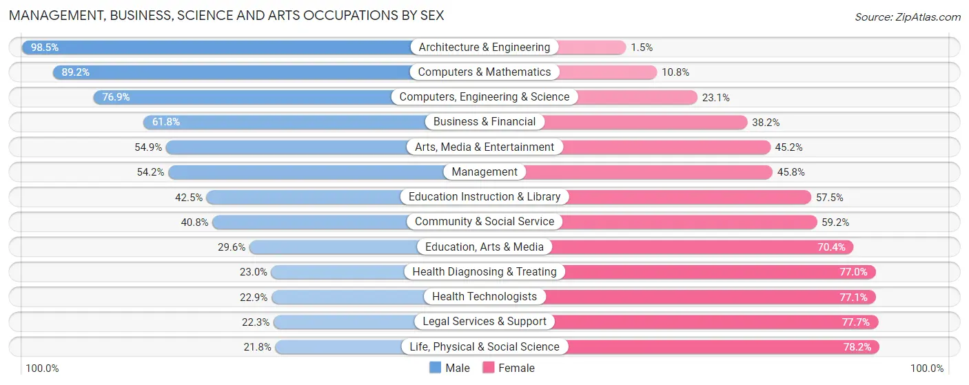 Management, Business, Science and Arts Occupations by Sex in Zip Code 37221