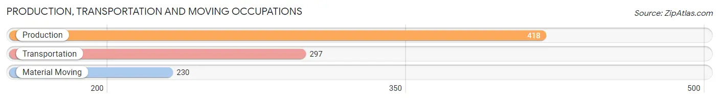 Production, Transportation and Moving Occupations in Zip Code 37221