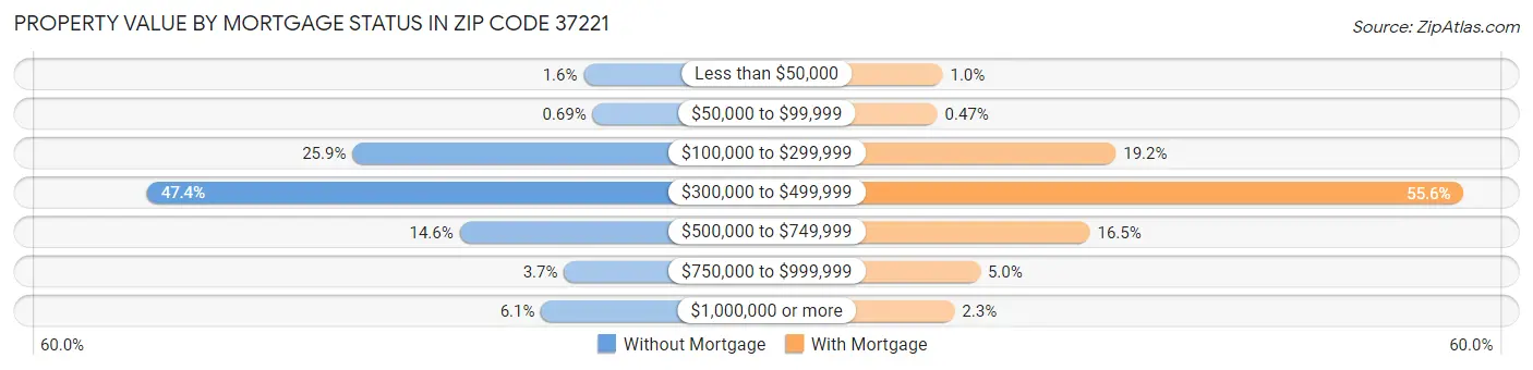Property Value by Mortgage Status in Zip Code 37221