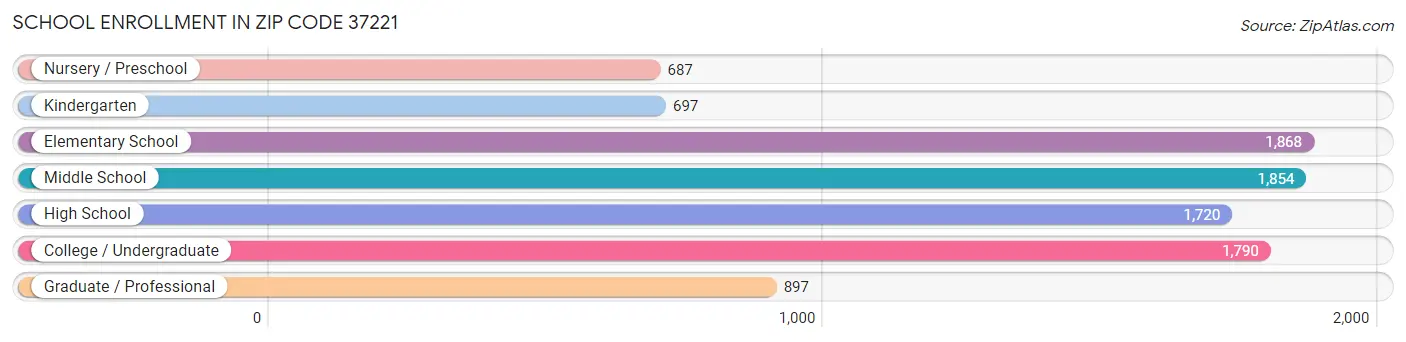 School Enrollment in Zip Code 37221