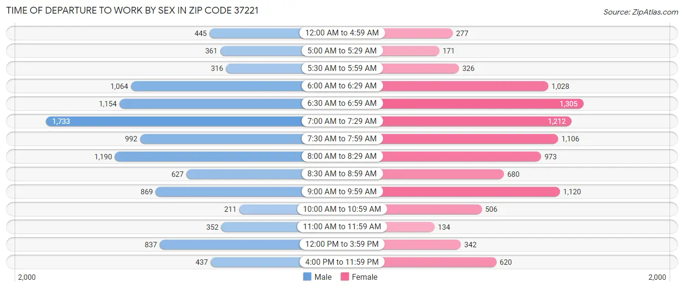 Time of Departure to Work by Sex in Zip Code 37221
