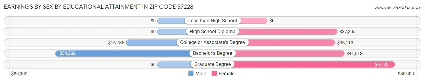 Earnings by Sex by Educational Attainment in Zip Code 37228