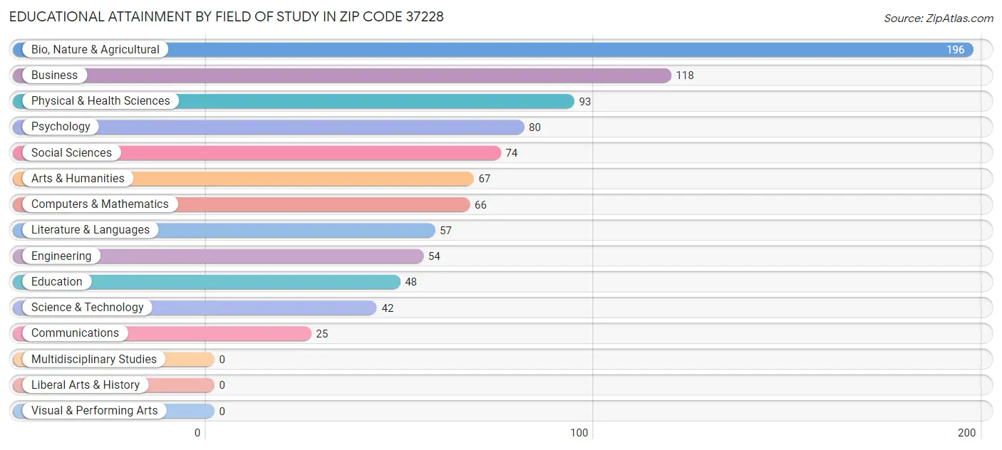 Educational Attainment by Field of Study in Zip Code 37228