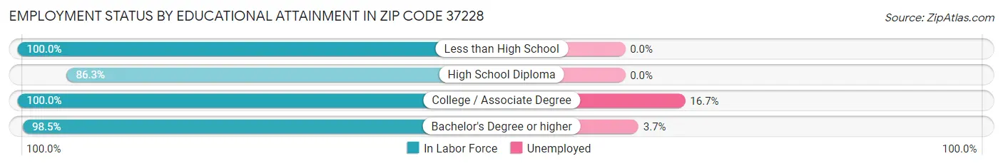 Employment Status by Educational Attainment in Zip Code 37228