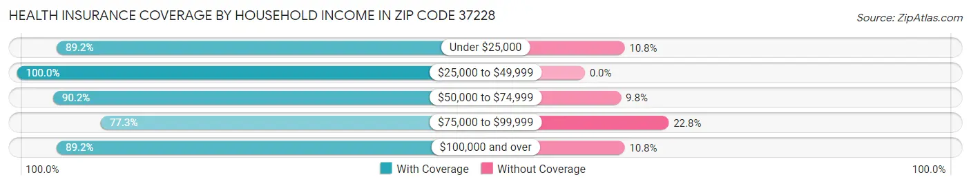 Health Insurance Coverage by Household Income in Zip Code 37228