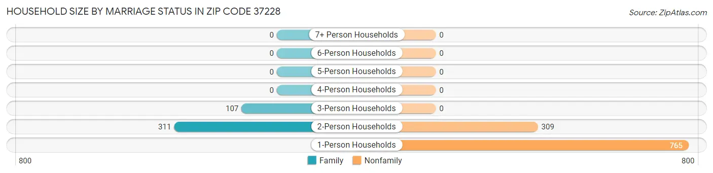 Household Size by Marriage Status in Zip Code 37228