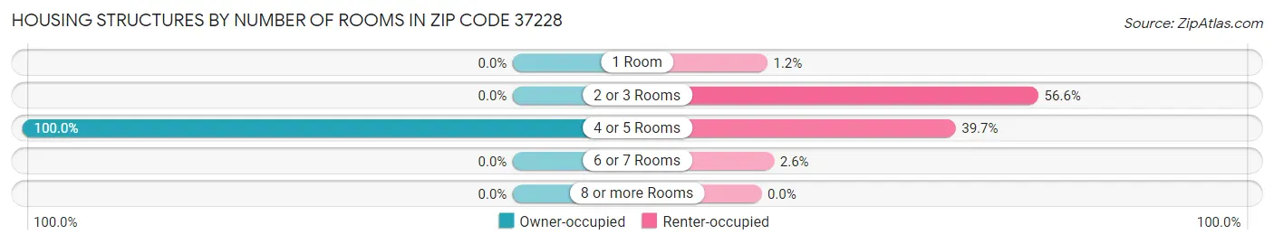 Housing Structures by Number of Rooms in Zip Code 37228