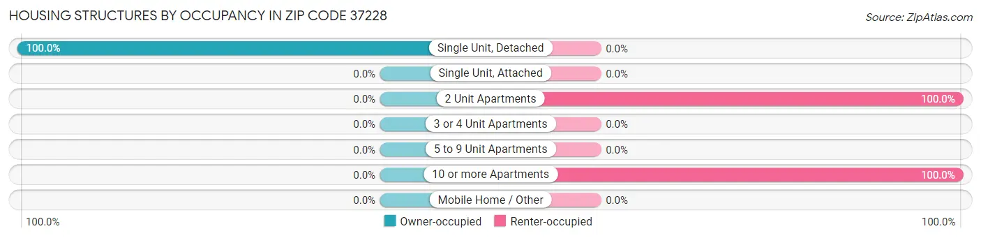 Housing Structures by Occupancy in Zip Code 37228