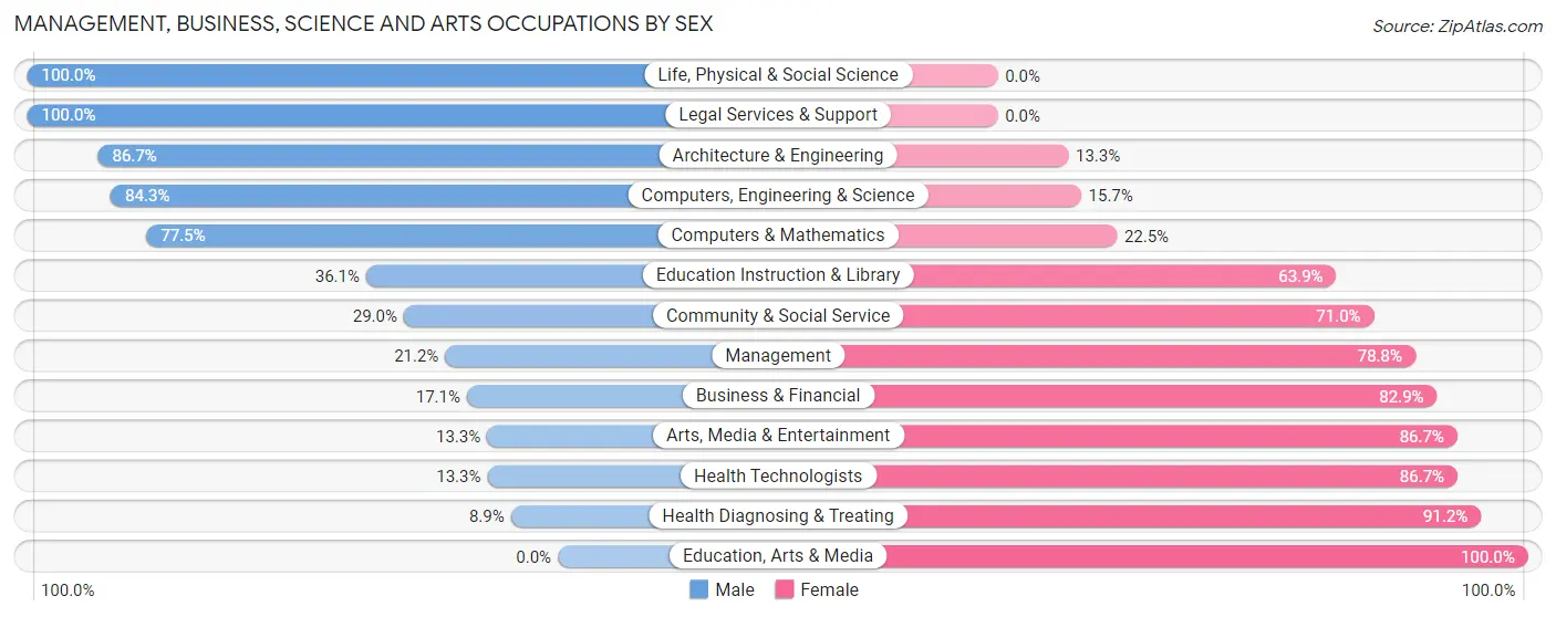 Management, Business, Science and Arts Occupations by Sex in Zip Code 37228