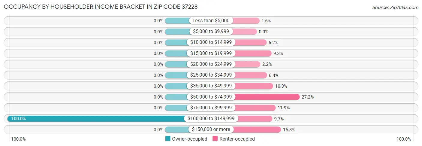 Occupancy by Householder Income Bracket in Zip Code 37228