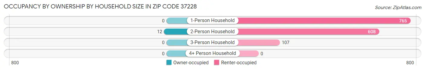 Occupancy by Ownership by Household Size in Zip Code 37228