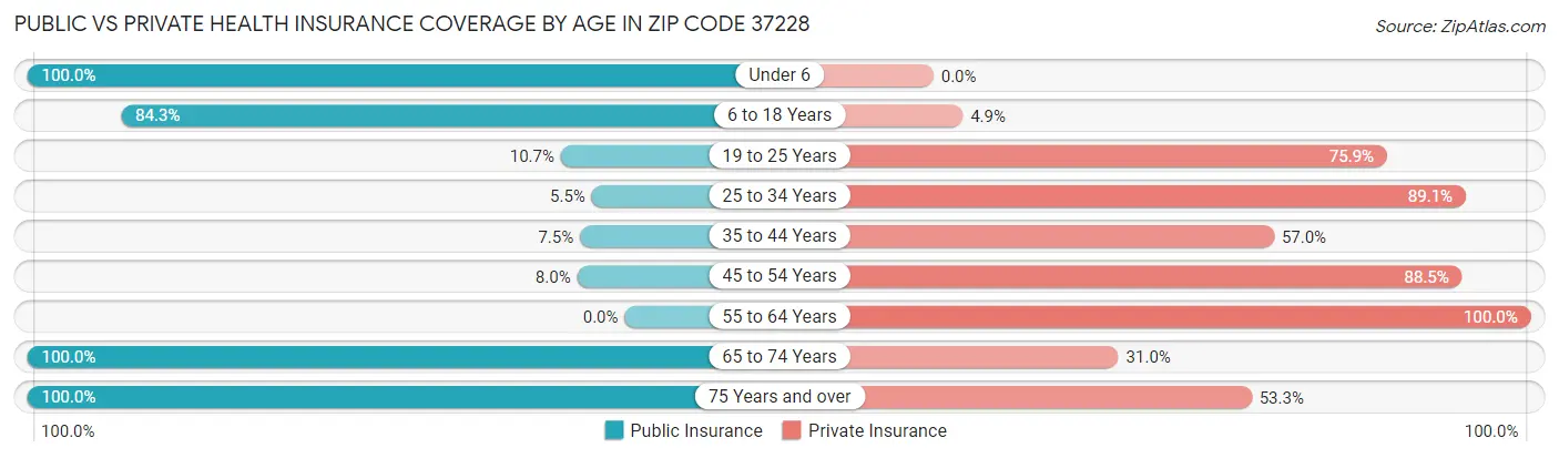 Public vs Private Health Insurance Coverage by Age in Zip Code 37228