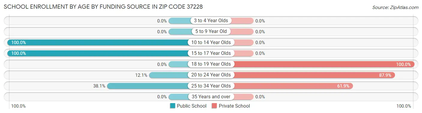 School Enrollment by Age by Funding Source in Zip Code 37228